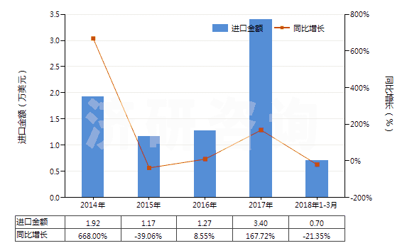 2014-2018年3月中國(guó)天然靛藍(lán)及以其為基本成分的制品(HS32030011)進(jìn)口總額及增速統(tǒng)計(jì) 2014-2018年3月中國(guó)天然靛藍(lán)及以其為基本成分的制品(HS32030011)進(jìn)口總額及增速統(tǒng)計(jì)